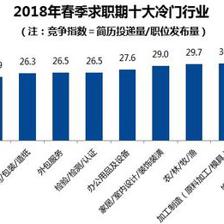 报告“人才战”最新战况:成都竞争指数超上海跃居全国第二名