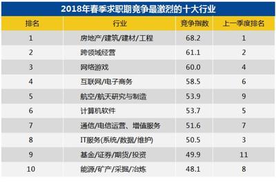 报告|“人才战”最新战况:成都竞争指数超上海跃居全国第二名