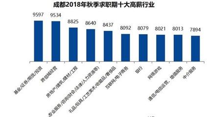 你拖后腿了吗?今秋成都白领平均薪酬为7367元,全国排14名