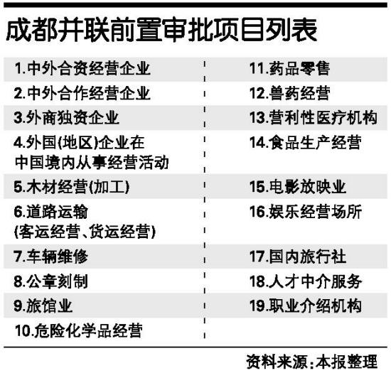 附表 成都并联前置审批项目列表