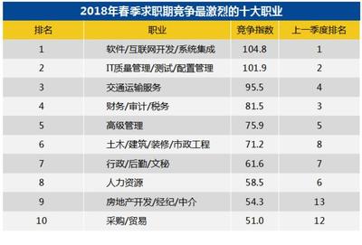 报告|“人才战”最新战况:成都竞争指数超上海跃居全国第二名