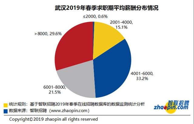 最新武汉职场高薪榜发布:中介服务又是第一,平均月薪10501元