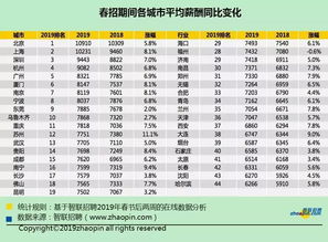 最新成都平均薪酬7620元,中介服务业就业形势最好