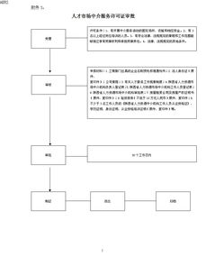 人才市场中介服务许可证审批